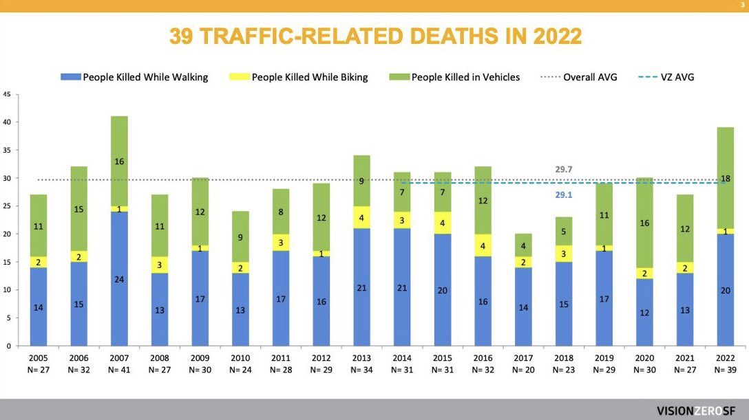 Yesterday, SFMTA gave an update on the City’s goal for zero roadway deaths by 2024 (Vision Zero). SFMTA, the City, and Mayor Breed are failing to reduce roadway deaths because they aren’t doing enough to get people to shift trips from cars to active transpiration (e.g. bikes) 🧵