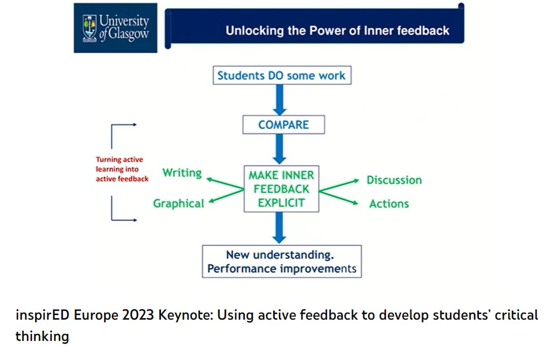 POWERFUL CONCEPT: turning active learning into active feedback. ‼️ Add a very simple step in assignments: require students to MAKE EXPLICIT the feedback they are generating all the time. Such a clear talk by @davidjnicol l1nq.com/oXy0a @IdeaUminho @EatErasmus