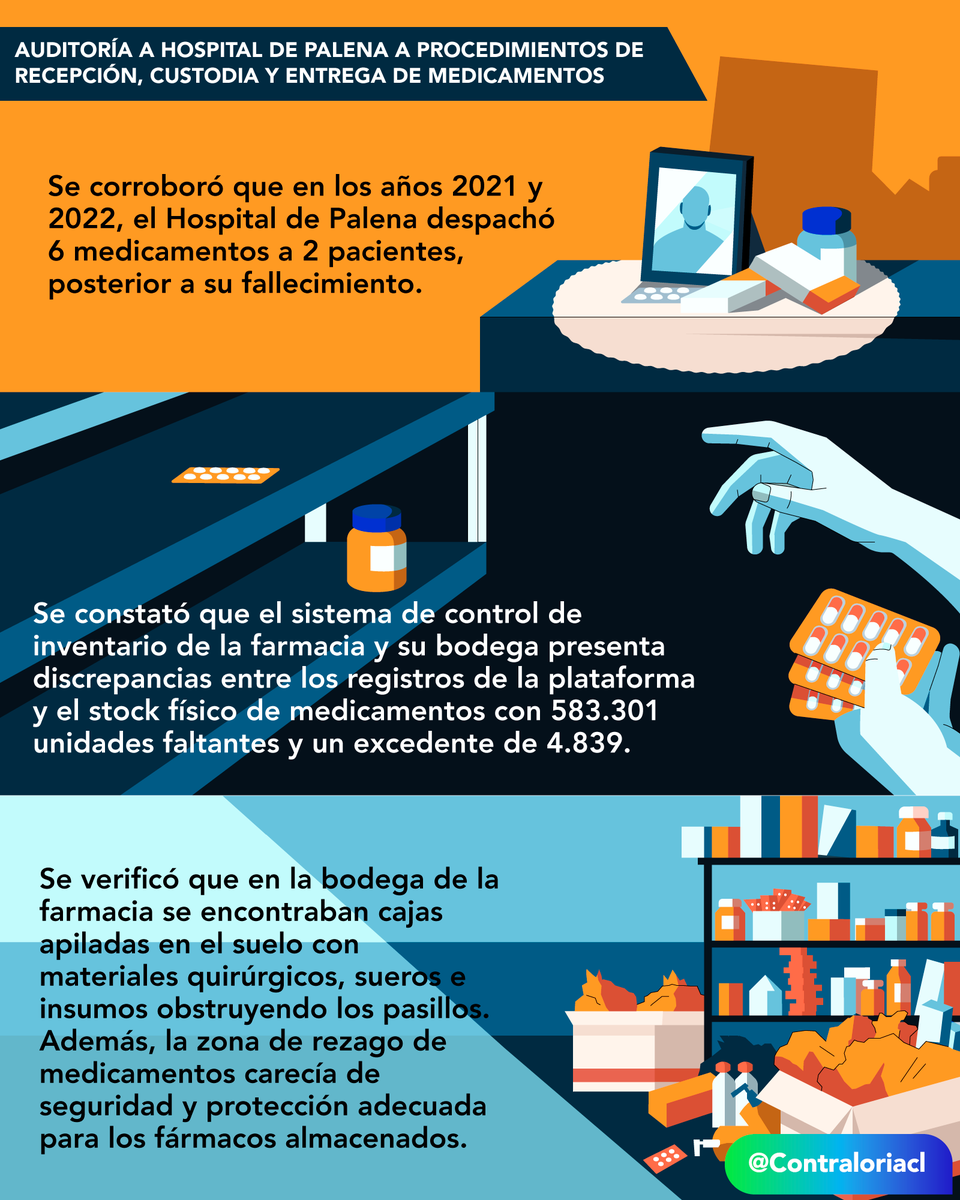 🔴Se realizó una auditoría en el Hospital de Palena para verificar los procedimientos de recepción, custodia y entrega de medicamentos. 
Entre los puntos presentados se determinó un faltante de 4 unidades de "Ketamina 500mg/10ml" en el inventario realizado a medicamentos