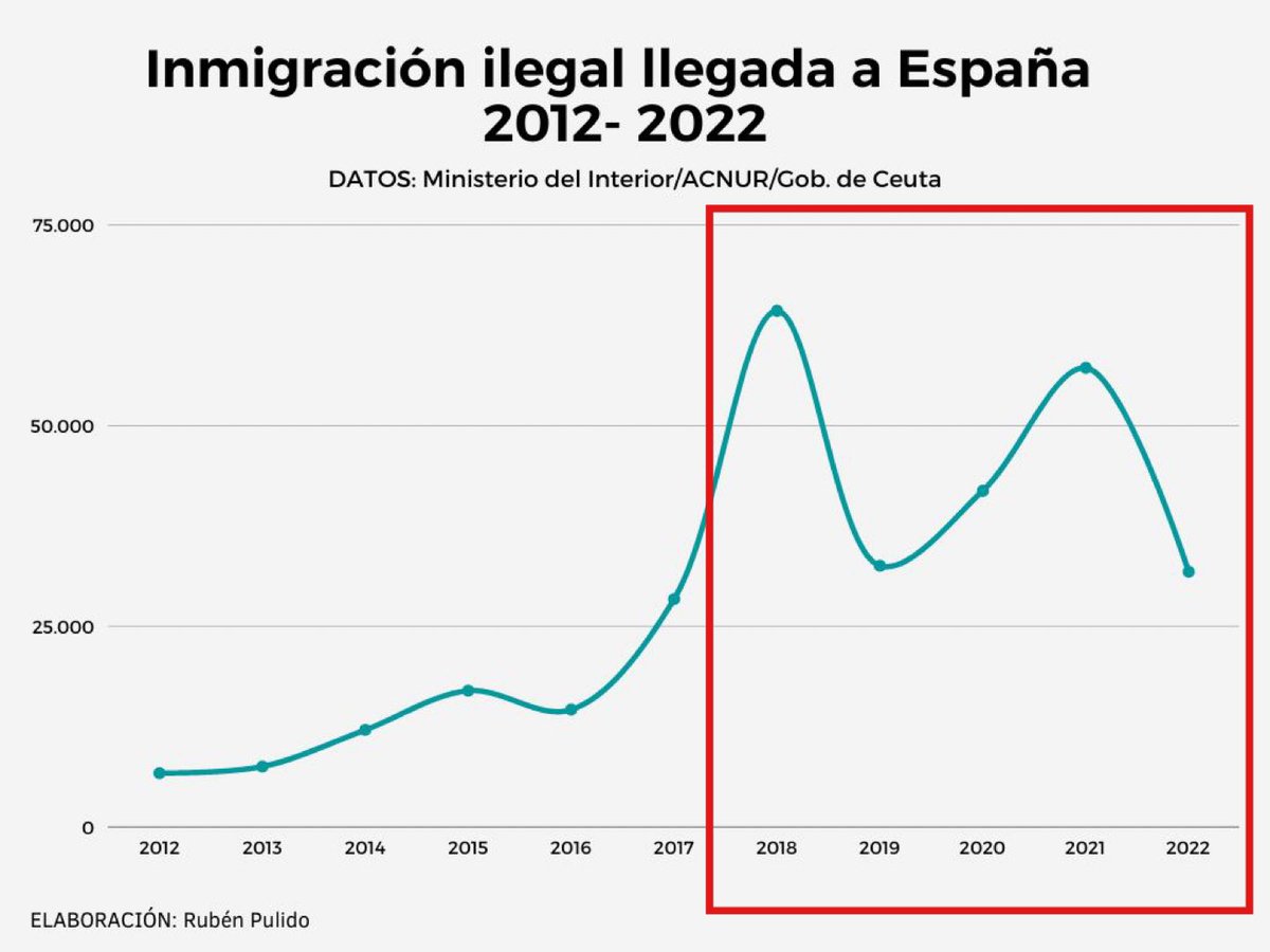 rubnpulido's tweet photo. Más de 200.000 inmigrantes ilegales han entrado en España tras la llegada de Pedro Sánchez a Moncloa. Pero el muy cínico aún es capaz de decirte que con el PSOE la inmigración ilegal ha bajado.

🗳️ #DebateFinalRTVE. https://t.co/sKJyk6WgEp