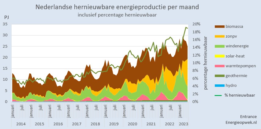 De snel groeiende hoeveelheid hernieuwbare energie in Nederland. Naar verwachting gaan we dit jaar uitkomen op 17%. Wellicht zelfs nog iets hoger.
#grafiekvandedag