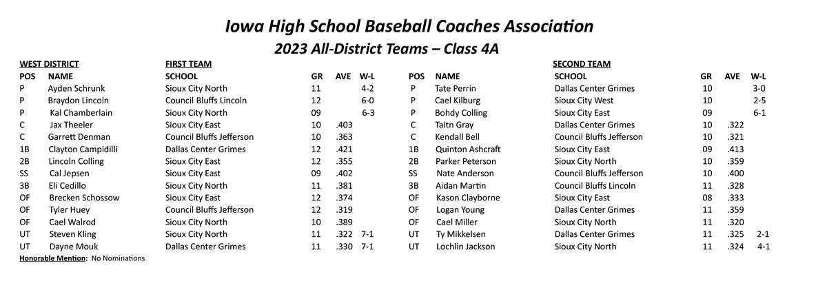 Iowa High School Baseball Coaches Association all-district teams
Class 4A
#iahsbb