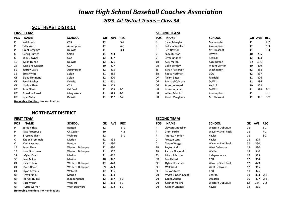 Iowa High School Baseball Coaches Association all-district teams
Class 3A
#iahsbb