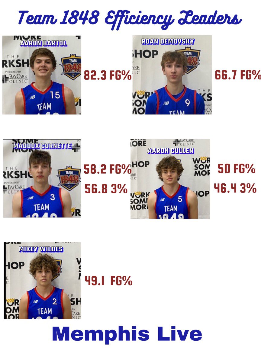 1848Team2025's tweet photo. 🚨 Weekend leaders from our last tournament in Memphis, TN. 🚨
Excellent all-around play helped us to a 5-0 record at #memphislive with wins over Team Thad EYBL and Gateway Knights UAA 💨📈
One more tournament at the @NxtProHoops in Lincoln, Neb on July 28-30.
@Team1848 https://t.co/ynt4gPotNr