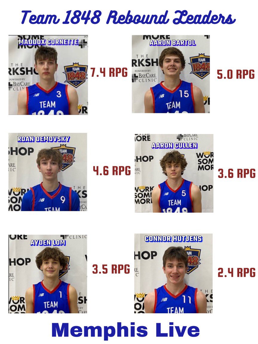 1848Team2025's tweet photo. 🚨 Weekend leaders from our last tournament in Memphis, TN. 🚨
Excellent all-around play helped us to a 5-0 record at #memphislive with wins over Team Thad EYBL and Gateway Knights UAA 💨📈
One more tournament at the @NxtProHoops in Lincoln, Neb on July 28-30.
@Team1848 https://t.co/ynt4gPotNr