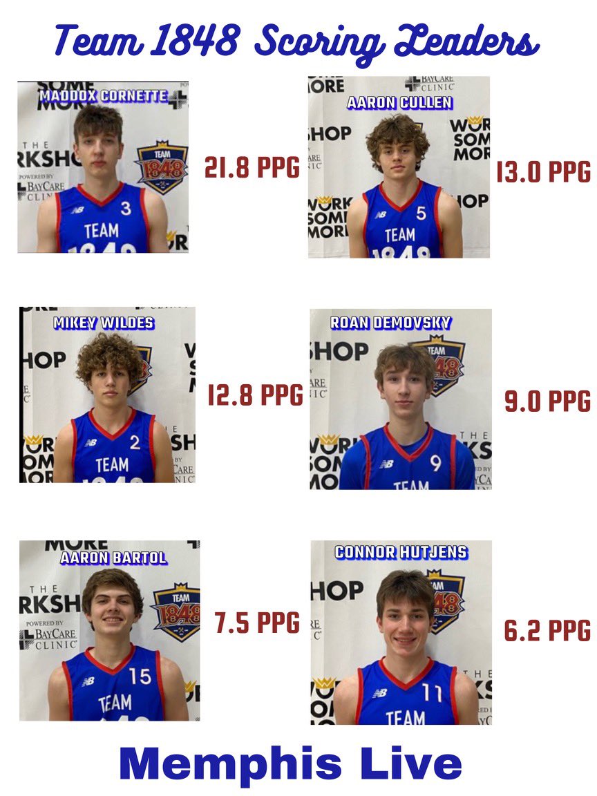 1848Team2025's tweet photo. 🚨 Weekend leaders from our last tournament in Memphis, TN. 🚨
Excellent all-around play helped us to a 5-0 record at #memphislive with wins over Team Thad EYBL and Gateway Knights UAA 💨📈
One more tournament at the @NxtProHoops in Lincoln, Neb on July 28-30.
@Team1848 https://t.co/ynt4gPotNr