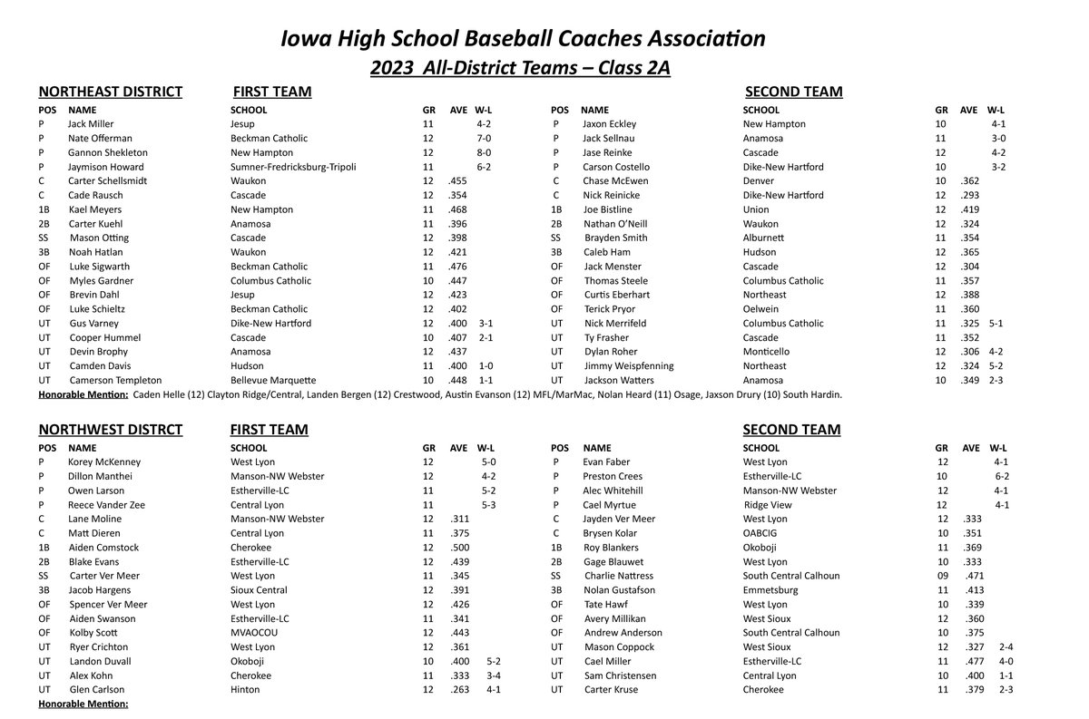 Iowa High School Baseball Coaches Association all-district teams
Class 2A
#iahsbb