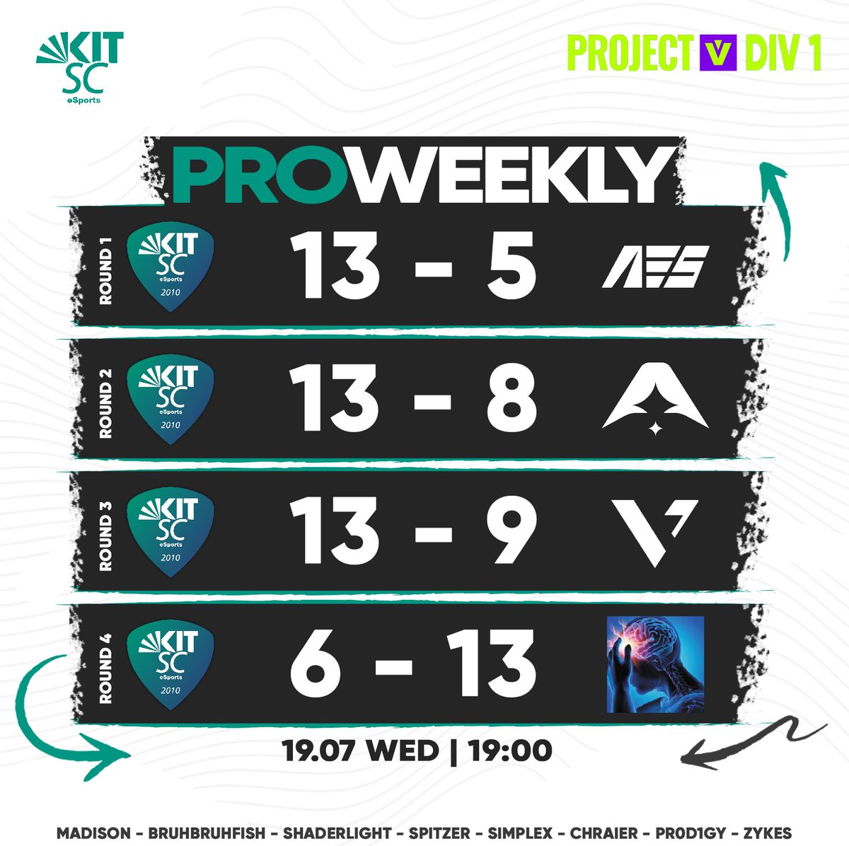 kitscesports's tweet photo. Unser Valorant Team hat sich beim heutigen Pro Weekly einen sehr soliden zweiten Platz sichern können und sich somit wichtige Punkte fürs Gesamtranking erspielt.📈
GGWP! @AE5eSports, @AsteriaGM, @VININEoffiziell & #majorissue
#KITONTOP 💙 https://t.co/FzeOIqlHAZ