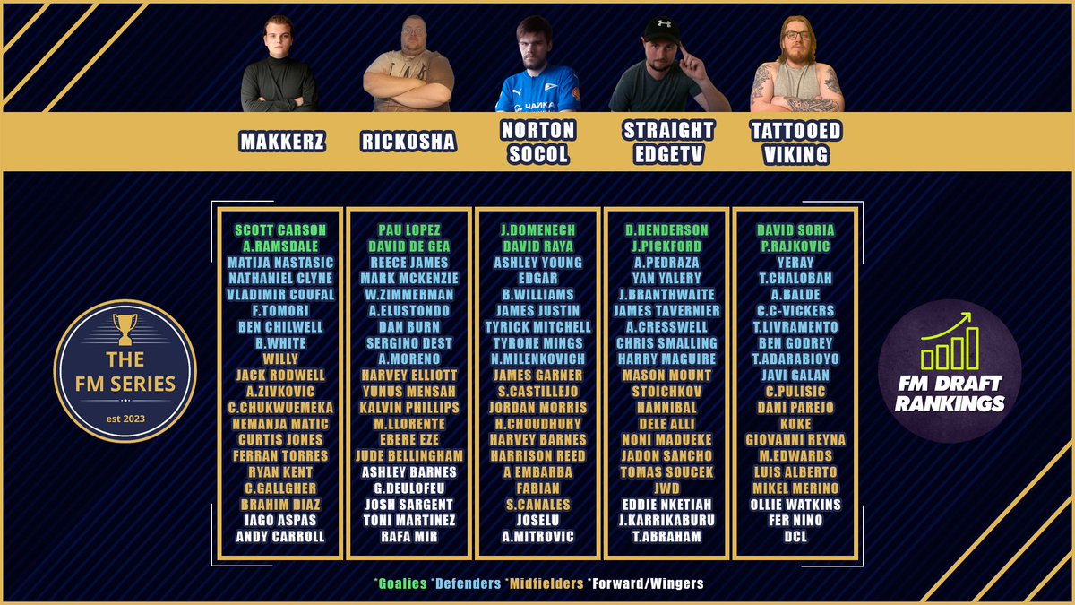 thefmseries1's tweet photo. Here are the next 5 drafters teams, who has the strongest squad overall do we think?
@Makkerz2 @rick0shafm @nortonsocol @straightedgetv @TattooedViking_ 

#fm23 @fmDraftDiary @FMRankings https://t.co/JiAjaFRjvP