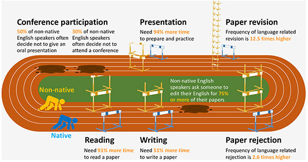em_ily_nocito's tweet photo. really interesting paper from @PLOSBiology about the costs (time, opportunities, and more) of being a non-native English speaker in academia: https://t.co/MIld8igolR https://t.co/PCCw86kpES