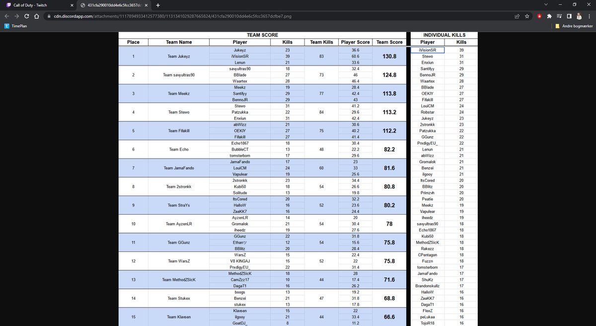 Qualified for Global Finals in London🇬🇧 [LAN]
@_ilgooy <a href="/GoatDJ_/">GoatDJ</a> proving everyone wrong makes me so proud 
Securing $2500 aswell