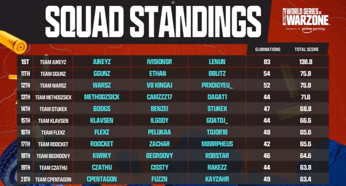 The boys go back-to-back!

#WSOW EU Stage 2 Champs 🥳

<a href="/Jukeyz/">Li</a> | <a href="/LenunLH/">Lenun</a> | <a href="/iVisionSR/">ROC iVisionSR</a>