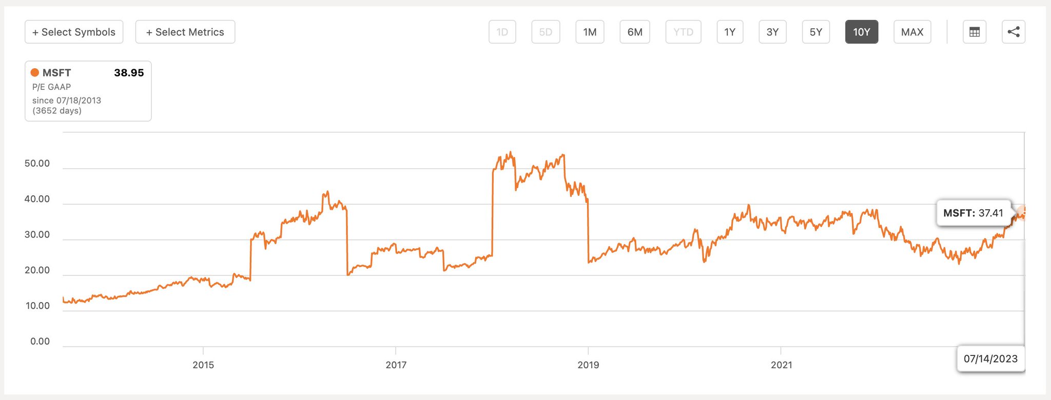 Dividendology On Twitter Msft Is Up Almost 50 Year To Date And Has