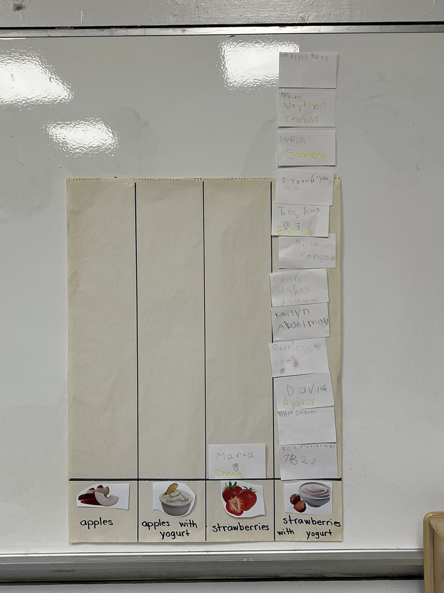 DanielleKall's tweet photo. Summer STREAM: week 2 - Students tasted healthy fruits 🍎🍓 &amp; veggies🥕🥒 with dressing &amp; yogurt for dipping. They graphed their favorite choices. The winner was fruit…..strawberries with yogurt! 🍓🥣@JamesburgPublic @Readinggirl73 @LynnZinser_5 @UnitedWayCJ @JenVanderburg https://t.co/uHlPzuQ8C4