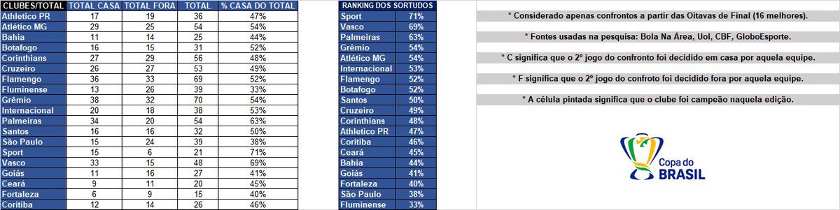 MitoFlaPress's tweet photo. Com as teorias da conspiração rodando desde a última segunda-feira, resolvi fazer uma pesquisa de quais os clubes realmente sortudos nos sorteios da Copa do Brasil desde a 1ª edição.

Compartilhe com seu amigo terraplanista que acha que existe alguma manipulação. Risos. https://t.co/efBXGJAAEM