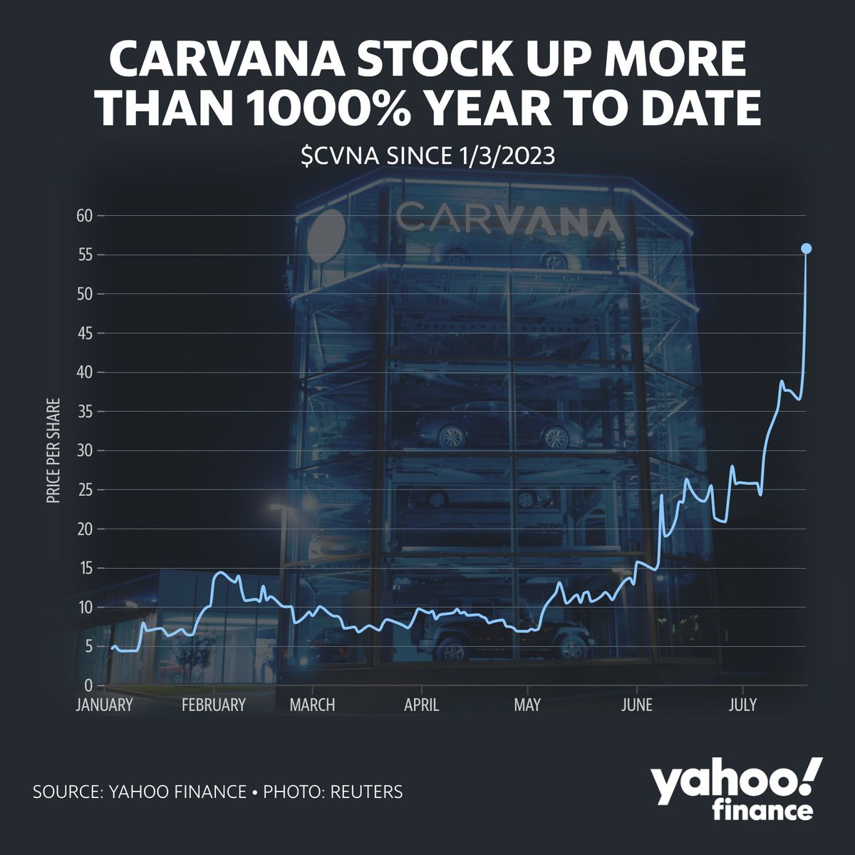 Yahoo Finance on Twitter "CVNA gained 40 today, closing at 55.80