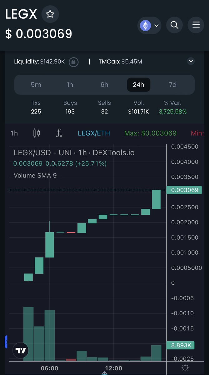 legxtoken's tweet photo. We have successfully completed the $ETH migration $LEGX Prior on $MATIC we were at 0.003031 and now we are at 0.003069 with a market cap of $5.45M. Appreciate everyoneโs patience on the process. Letโs GOOOO!!!
๐๐ค๐ค๐โ๏ธ๐โ
๐ณ
#legx #legxtoken #Ethereum #HiddenGem #ToTheMoon #altcoin #altcoinseason #altcoins #legacyx #CryptoCommunity #Crypto #CryptoInvestor