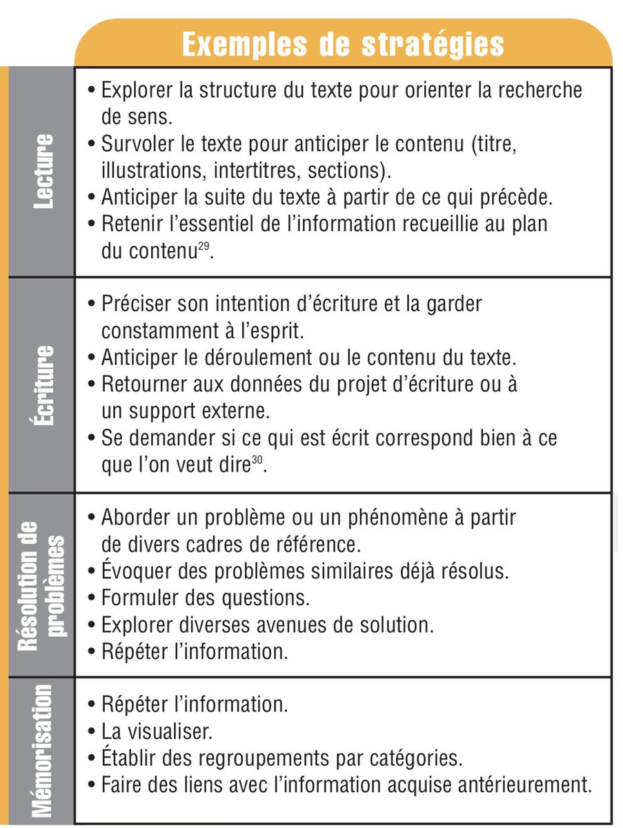 isafil's tweet photo. Enseigner les stratégies cognitives👇👇 favorise le transfert des compétences d’un exercice à l’autre. En outre, montrer aux élèves comment procéder constitue un excellent moyen de les amener à s’engager davantage dans la tâche et mieux la contrôler. 

⁦@recitqc⁩ 🙏 https://t.co/HO29PU7Met