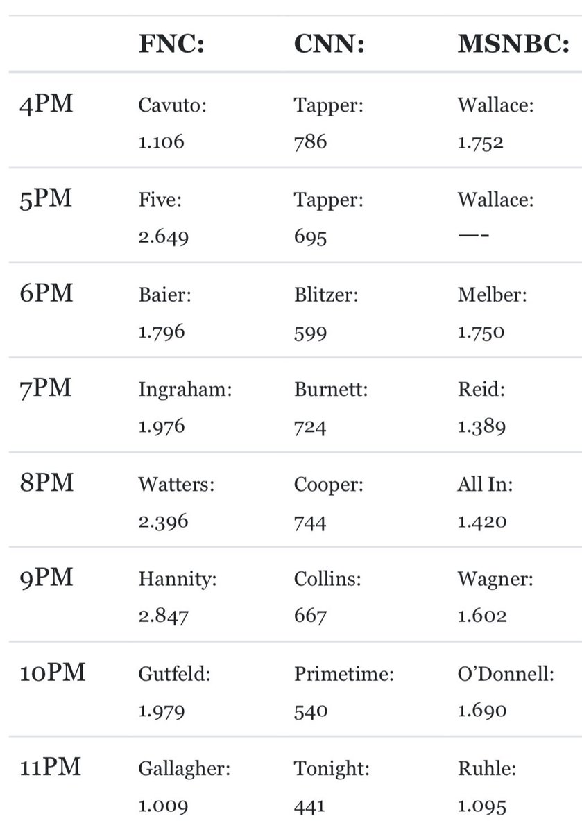 Steven Cheung on Twitter "President Trump is ratings GOLD! Ron