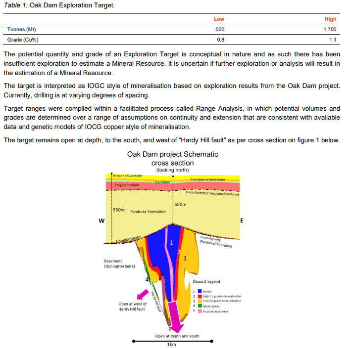 ChuckChunder007's tweet photo. $BHP leaves nobody guessing by providing an exploration target and cross section for Oak Dam 👍👍👍👍👍👍👍👍👍 https://t.co/GcwGnNMkhI