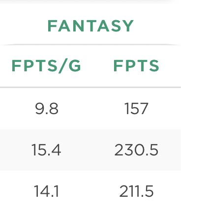 DJM fantasy PPG vs. Stefon Diggs the first 3 years of their careers https://t.co/rSuRdGMliA https://t.co/2EVbWx4PJm