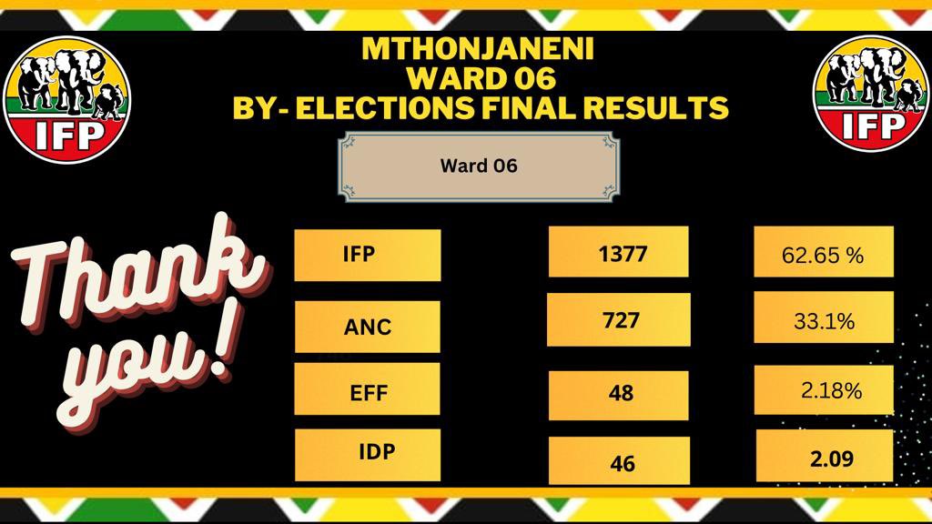 ZARnewsOnline's tweet image. BY ELECTION RESULTS: The IFP have convincingly snatched Ward 6 in Mthonjaneni from the ANC. The results are as follows: