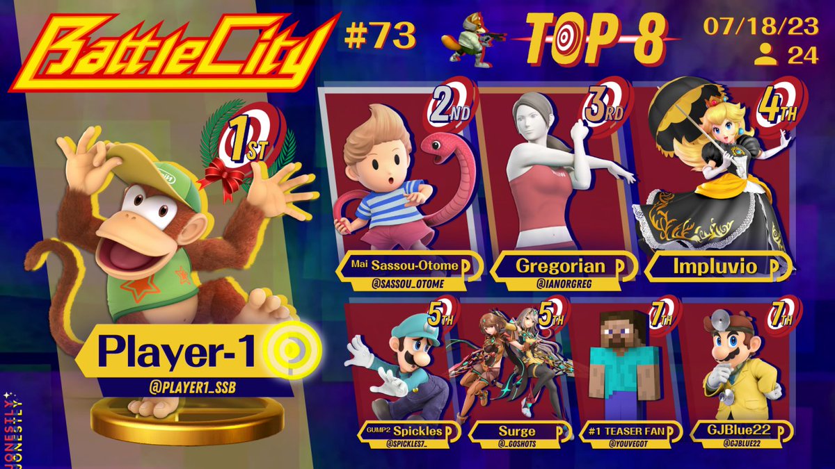 We had some new Killers this Battle City! And thank you for everyone that showed up! Our top 8 is here and payout winners are:

1st: @player1_ssb

2nd: @Sassou_Otome 

3rd: @ianorgreg