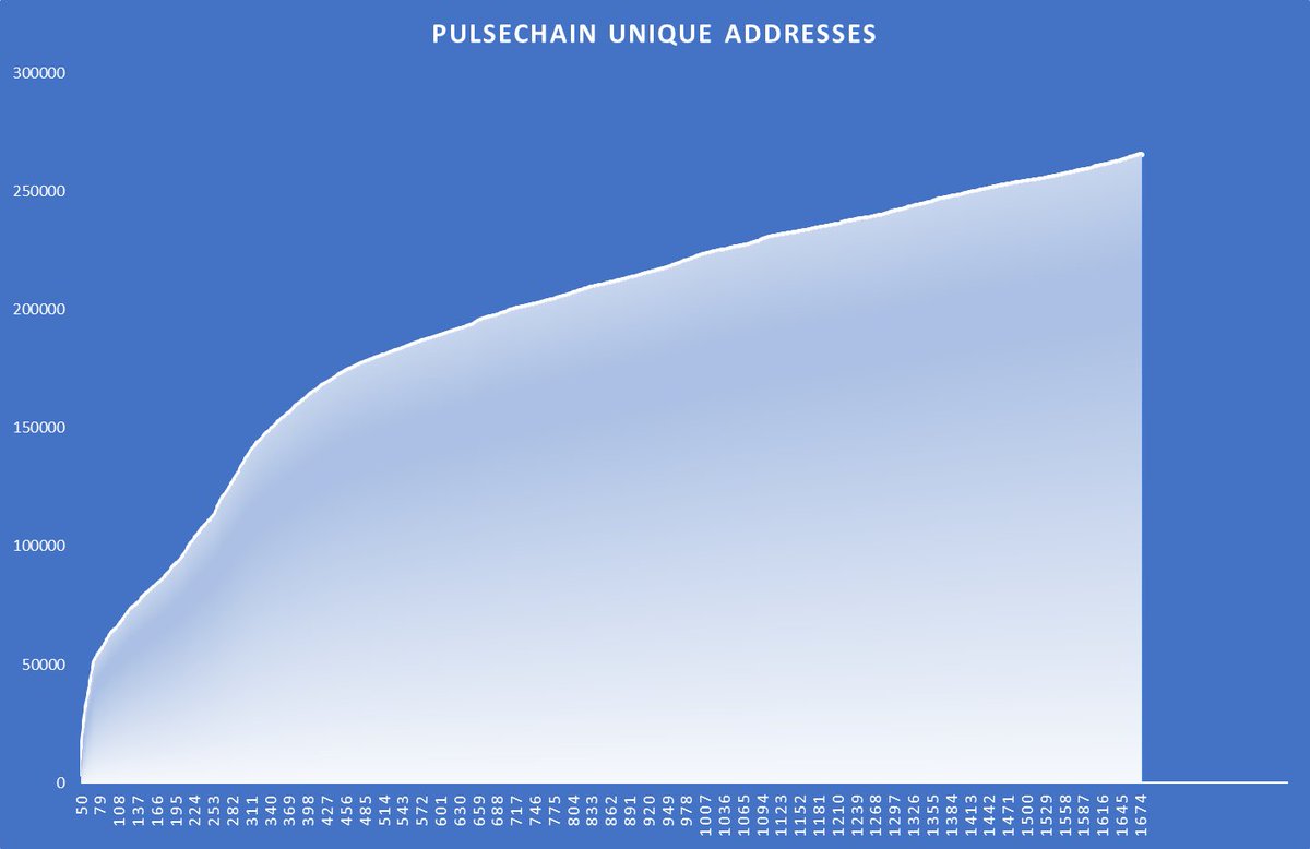WhalePulse's tweet photo. 🔥265k unique addresses on #PulseChain https://t.co/DVCkHWiAIv