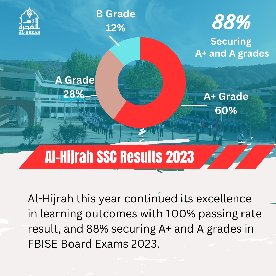 ShabirBreach's tweet photo. Al-Hijrah  School and College, Ziarat continues to shine in the realm of education! 📚 This year, we are proud to announce that our students achieved a remarkable 100% pass rate in the FBISE Board Exams 2023. 🎉

A staggering 88% of our talented students secured A+ and A grades. https://t.co/AHWBPQuMSY