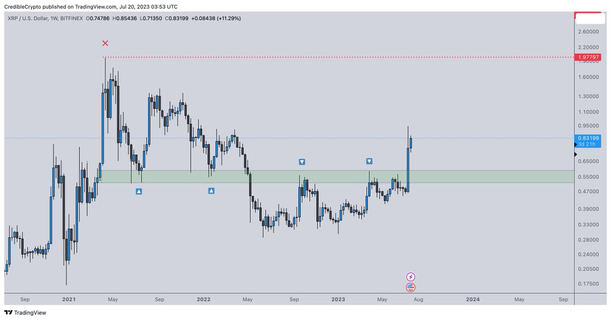 CredibleCrypto's tweet photo. As simple as it gets. There is ZERO reason to be bearish on $XRP as long as it's above .50 imo. 

An argument can be made for a lower timeframe dip towards green, but how someone can be bearish on $XRP HTF here is beyond me.

If you want more, check the vid in my pinned tweet. https://t.co/mSHGCfHhBU