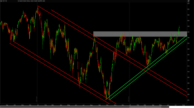 The Dow Jones ($DJX) confirms yesterday's breakout. https://t.co/a37Owfoqww