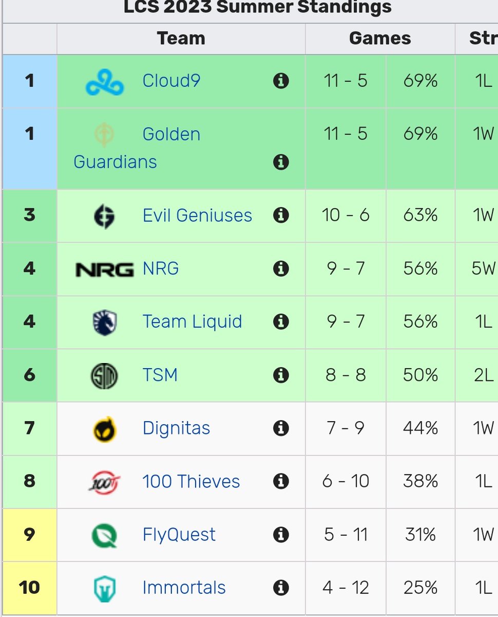 rangiqpl's tweet photo. #LCSPL
>Dignitas wygrywa z 100T i gwarantują sobie playoffy!
> Jedyny rywal Fly w drodze do PO to 100t. Pierwsi muszą wszystko wygrać a drudzy przegrać.
Rywale 100T: NRG (4), Golden Guardians (1)
Rywale Flyquest: Immortals(10), Cloud9(1)
No i klasycznie tabela. 2 gry. https://t.co/qnZFEvUc6R