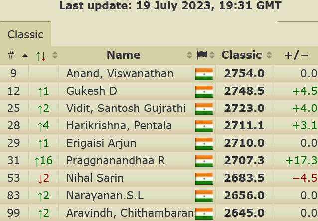 Indian chess community on Praggnanandhaa crossing 2700 Elo at the