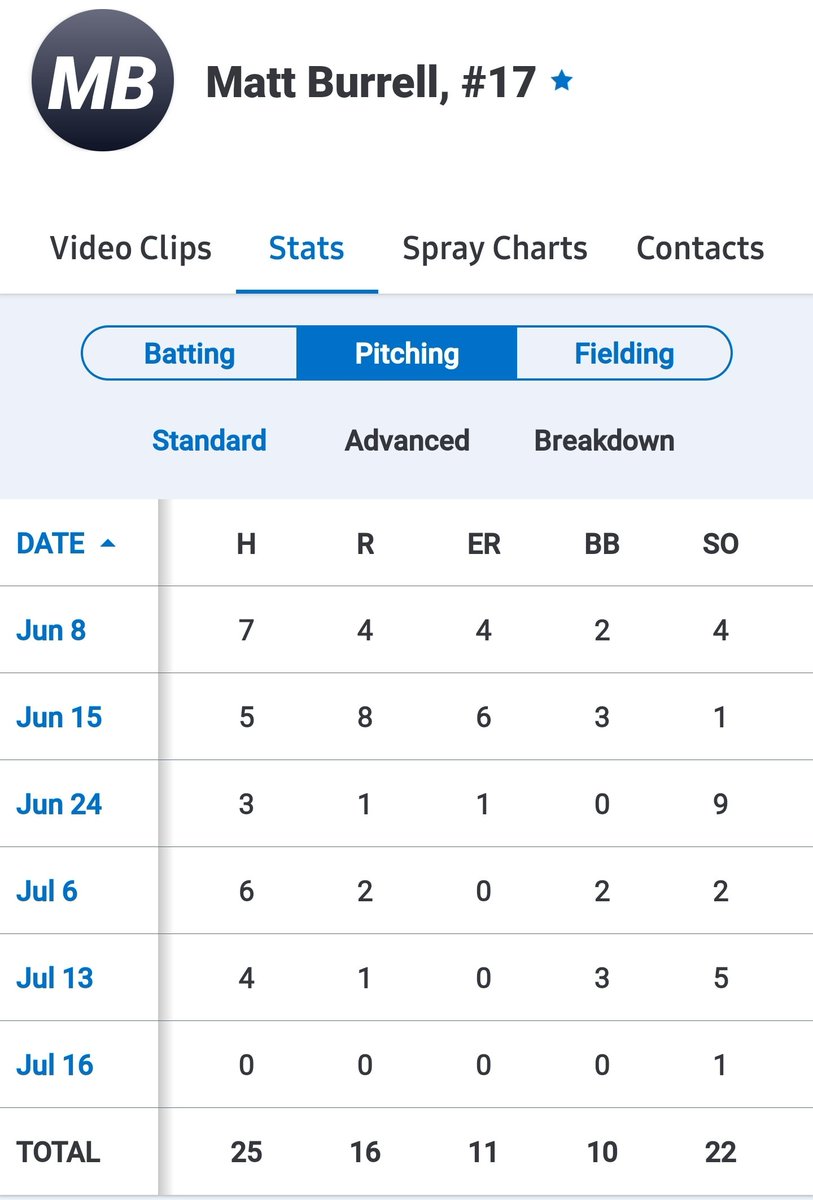 End of travel season pitching line for 25 innings pitched. <a href="/Jairocaba97/">Jairo caba</a> <a href="/rhsspartansbb/">Spartans Baseball</a> <a href="/TopPreps/">247 College Sports News Recruiting Top Preps on X</a>