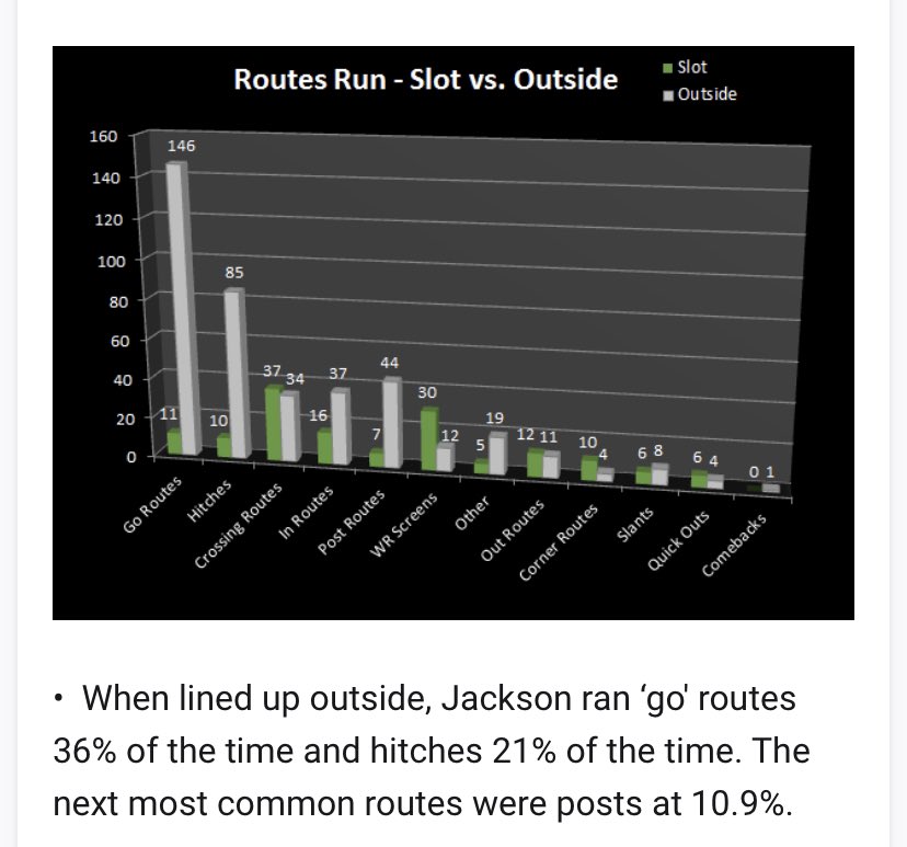 joy223sdeep's tweet photo. @Muccisareflyin @dothatdee @CashGamingOSRS @rangersboi2k9 @FoeEyez @jasrifootball @DezBryant Lol 47% of the routes he ran were down field gos being the predominant route he ran. https://t.co/pdqeytgOK6
