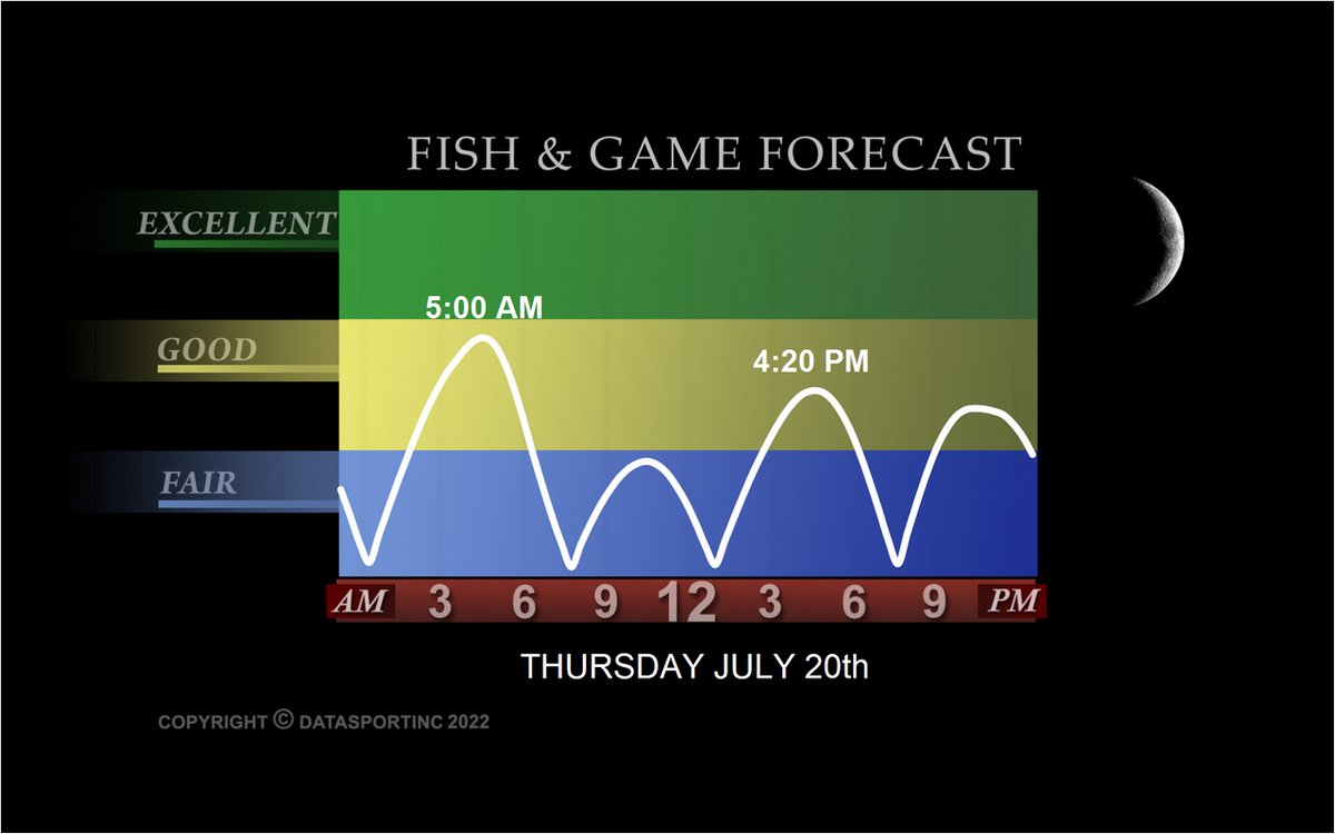 YamahaOutboards's tweet photo. Tomorrow's #Fishing #Forecast @DataSportInc https://t.co/D2C898DKCF