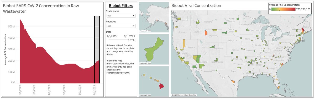 Clear increase in wastewater viral concentration in the Biobot data via NWSS with many sewersheds skewing higher than my late-May baseline.