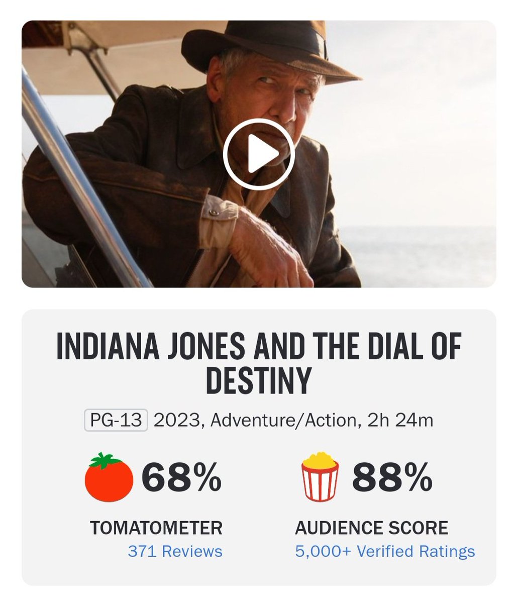 I don't think this movie has been treated fairly online.

The audience reviews on RT are at 88%, and the CinemaScore is B+.

I think those scores are accurate. It's a good movie. It has flaws, but it's easily the best adventure movie to come along in quite a while.

#indianajones