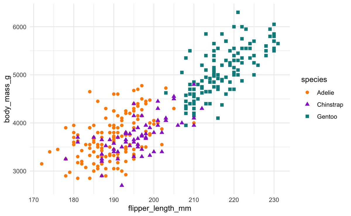 데이터 분석 예제 데이터 세트로 iris꽃을 대체하는 3종의 팔머 펭귄 데이터 다운로드가 백만을 넘어섰다고. :) 🐧 상관관계와 선형회귀, 그리고 심슨의 역설을 보여주기에도 좋은 데이터 세트라 데이터 분석 입문 교육 자료로 많이 사용되고 있음.