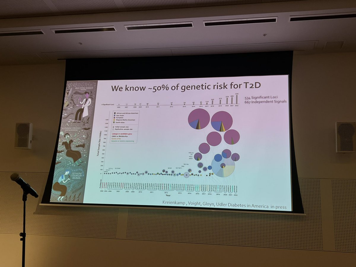 taylorlawley's tweet photo. @annagloyn talk on complexity of T2D filled with art honoring women in science. #ICG2023 #Steminist
#HiRNConsortium @AlbertaDiabetes https://t.co/CQPisH6Lah