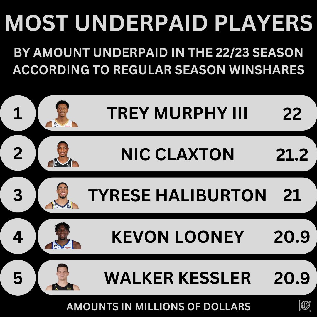 CourtMetrics's tweet photo. By reallocating salary based on win shares, you can create an objective measure of a player's real worth.  According to this strategy, these are the most overpaid and underpaid players of last season.
#NBA #basketball #NBAFreeAgency #Clippers #Suns #Wizards #Warriors #Bucks #Nets https://t.co/B0VkQAIpJb