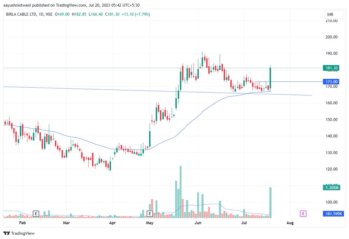 aayush__21's tweet photo. #BIRLACABLE Double bottom on support along with decreasing volumes in consolidation.
Stock was gliding on 50ema for quite a while which made it juicier.
Anticipated buy at market open @ 169 and added further when it broke previous day highs.
#cablestocks https://t.co/KbJGpOSVMN
