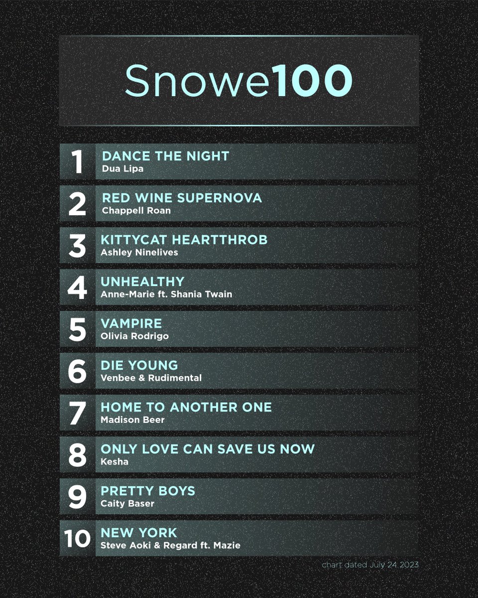 snowecharts's tweet photo. The #Snowe100 top 10 (chart dated July 24, 2023) https://t.co/hzgyRPyIZO