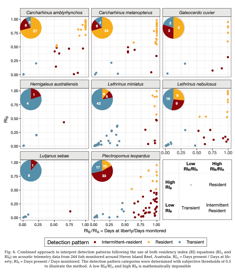 🚨 Planning an acoustic tracking study to examine residency behaviour in aquatic species?? Make sure to check out this new paper led by <a href="/ColetteAppert/">Colette Appert</a> et al. on the use, misuse and ambiguity of indices of residency in acoustic telemetry study

bit.ly/meps_714_27