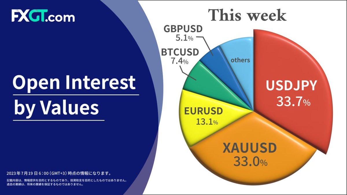 FXGT_ASIA's tweet photo. \\\ Trader Information ///
今週のOpen interest by values:未決済建玉です💰
上位3位はこちら✨
①USDJPY 33.7%
②XAUUSD 33.0%
③EURUSD 13.1%
→EURUSDが先週より【4.3%】増加📝
詳細はこちら💁
https://t.co/QTDa99KrCZ
#FXGTcom
#FXGT
#FX https://t.co/u8H0g3UrKx