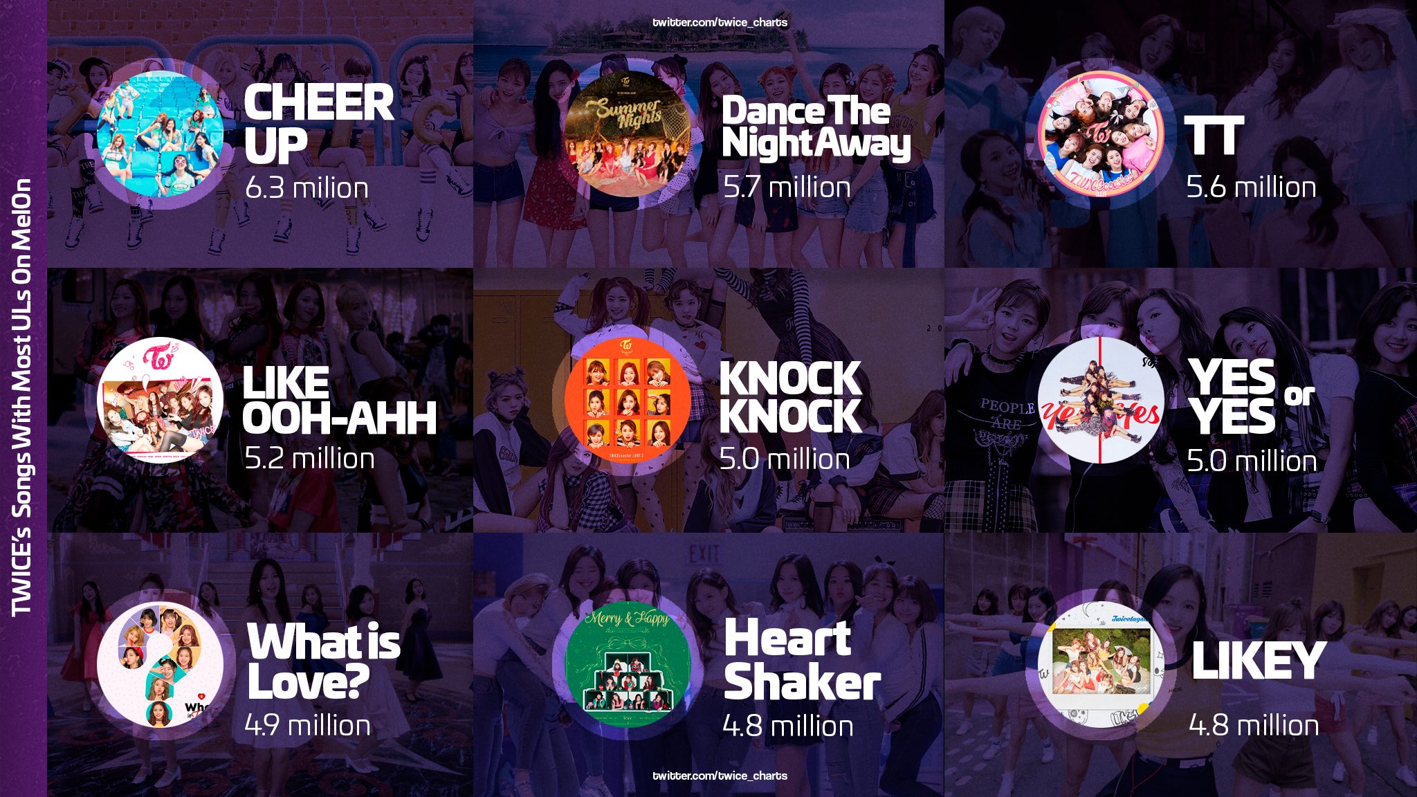 TWICE Charts on Twitter ".JYPETWICE’s “KNOCK KNOCK” has reached 5