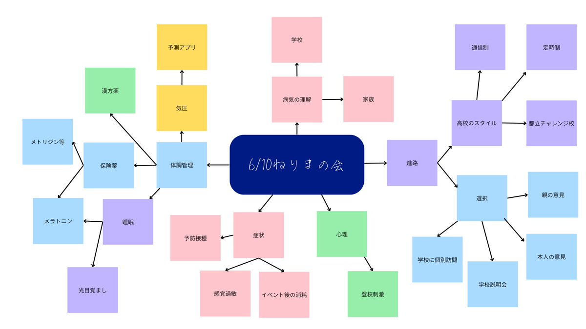 odnerima's tweet photo. 前回のねりまの会の話題を少しずつご紹介しようと思っていたのですが、こちらの方が早いのでマインドマップにしてみました。 https://t.co/71puDPCeQZ
