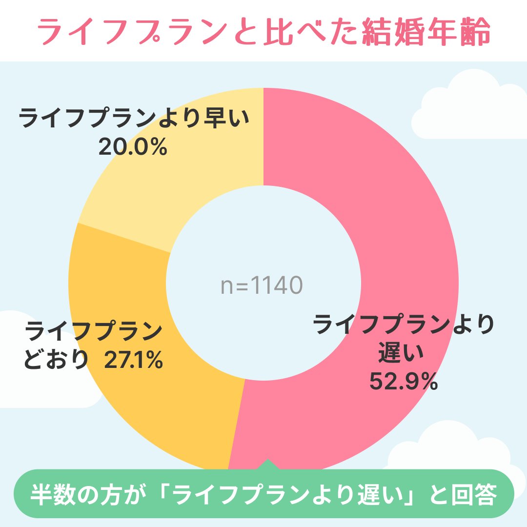 BabyplusApp's tweet photo. Babyプラスで、「子育て世代が思う少子化」をテーマに今回は第2回目として全国のママたち1158名にアンケートを実施。
アプリで、ママたちが気になるトピックスも定期的に配信しているので、ぜひチェックしてみてね。

#Babyプラス #babyplus https://t.co/dZ2ayKwh13