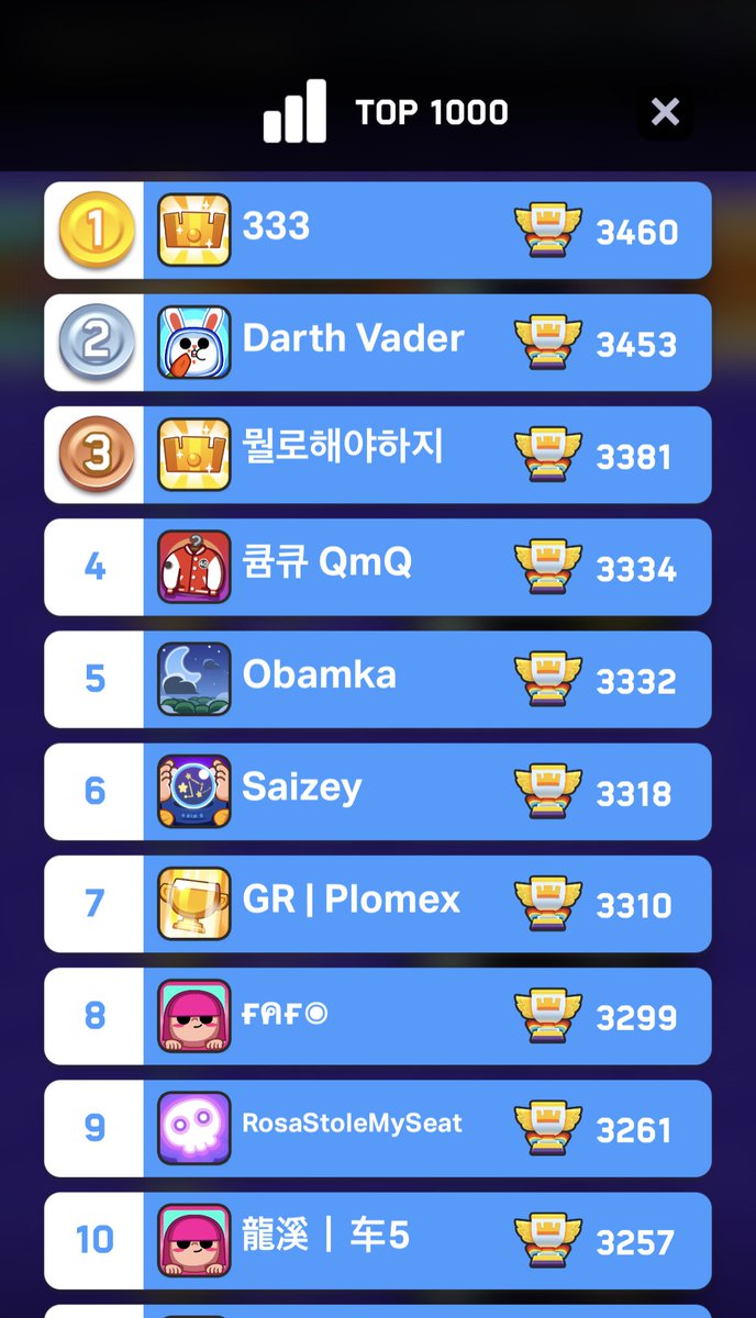 Outburst001's tweet image. 3 Korean in top4 🔥
@ClashMini #Clasmini #Outburst