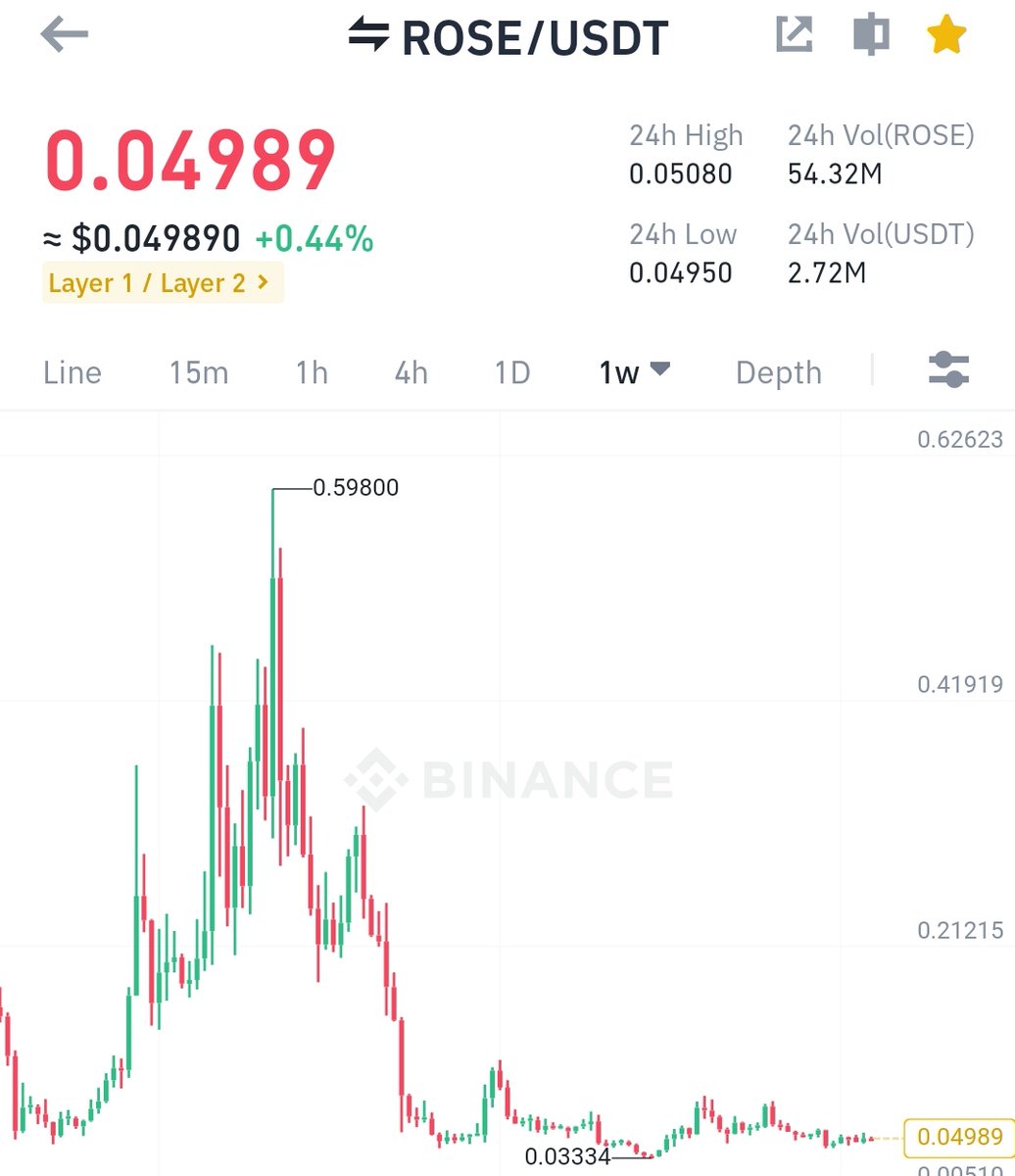 Alpha Altfolio 🚀 (@malik_farooq_01) on Twitter photo Morning Everyone!!!
$ROSE / <a href="/OasisProtocol/">Oasis @ETHCC 🇫🇷</a>
I'm sure, our patience will be rewarded with this one ✍️
✔️ Accumulation
● imo $0.05-$0.042 is the solid range to accumulate $rose for mid term / long term (possible wick below $0.04 if market drops further)
✔️ Mid Term Targets Morning Everyone!!!
$ROSE / <a href="/OasisProtocol/">Oasis @ETHCC 🇫🇷</a>
I'm sure, our patience will be rewarded with this one ✍️
✔️ Accumulation
● imo $0.05-$0.042 is the solid range to accumulate $rose for mid term / long term (possible wick below $0.04 if market drops further)
✔️ Mid Term Targets